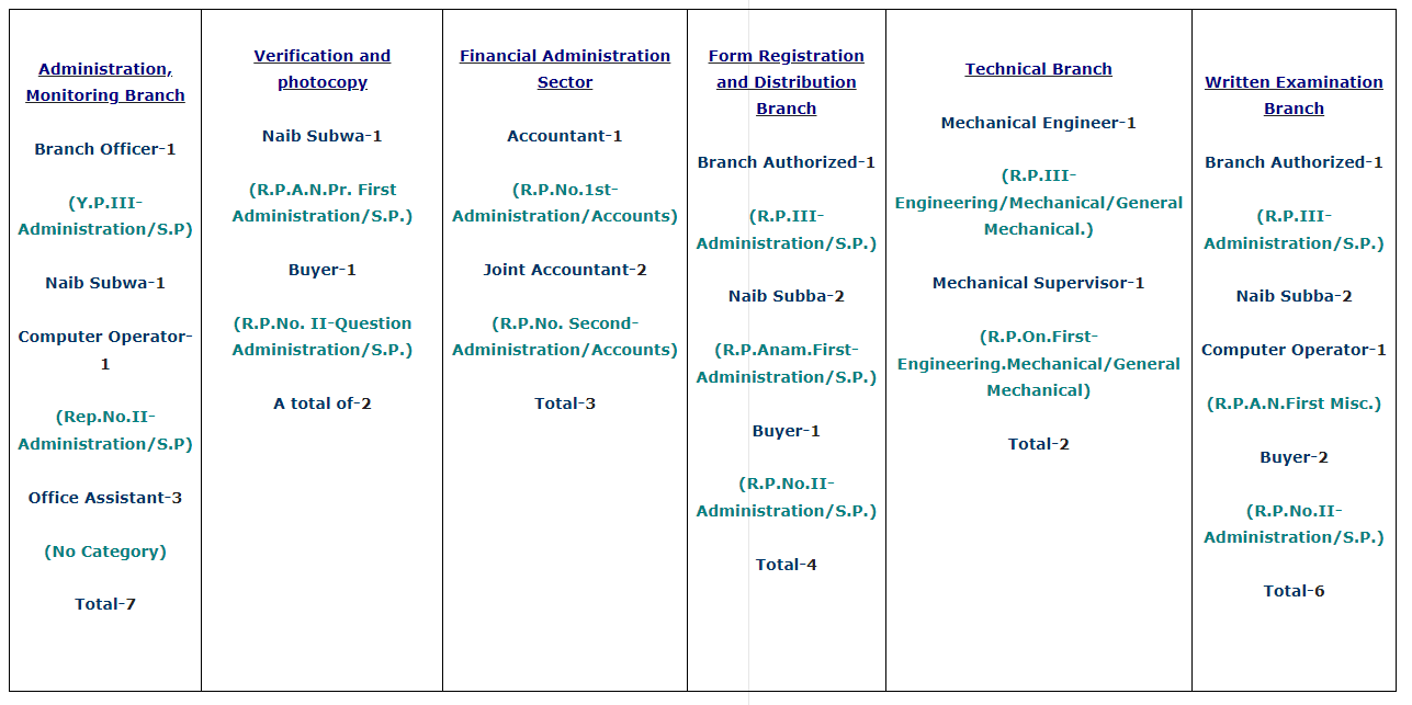 Organization Structure Of Butwal Transport Office
